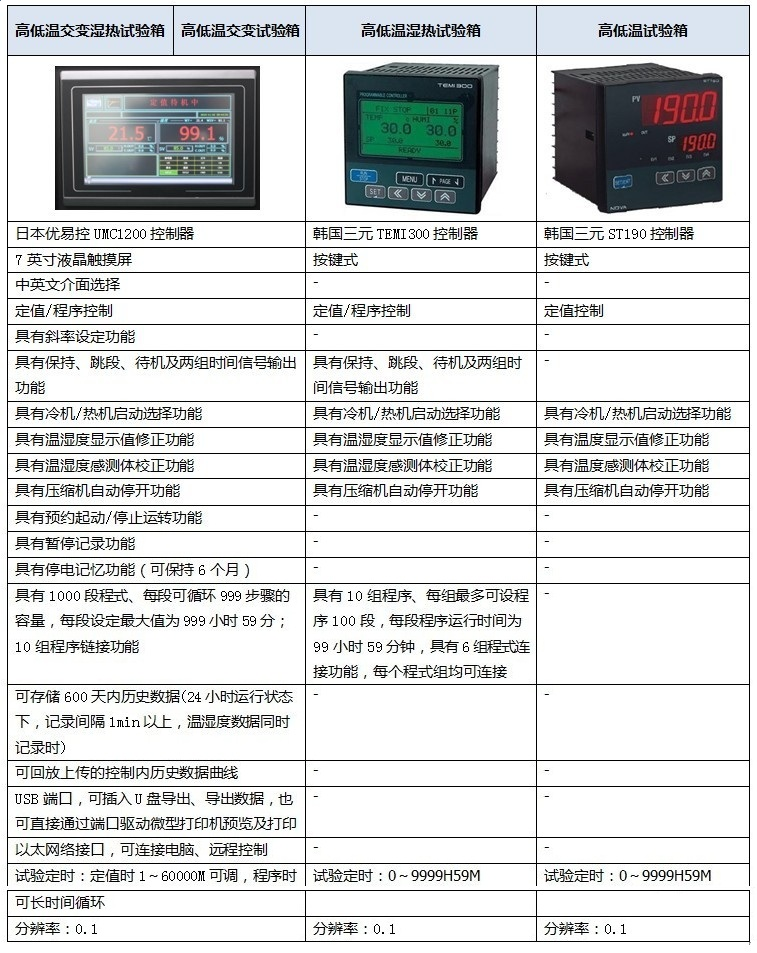 高低温系列试验箱控制器功能比较